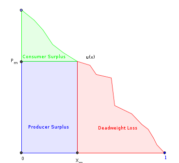 monopoly deadweight loss