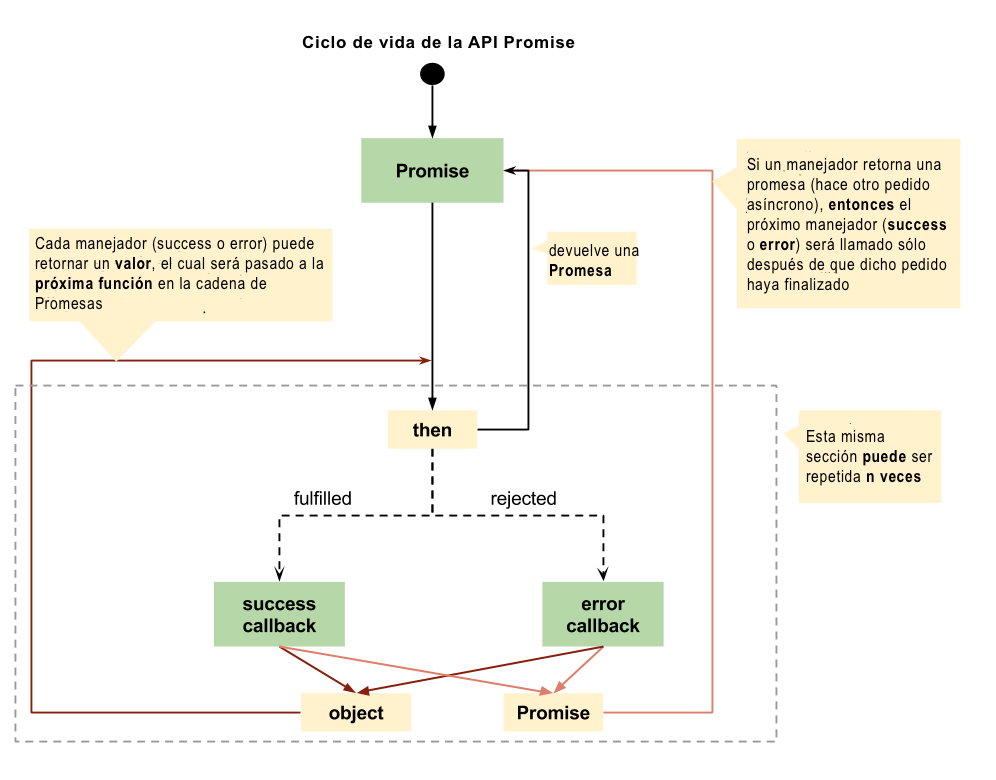 Ciclo de vida de la API Promesa