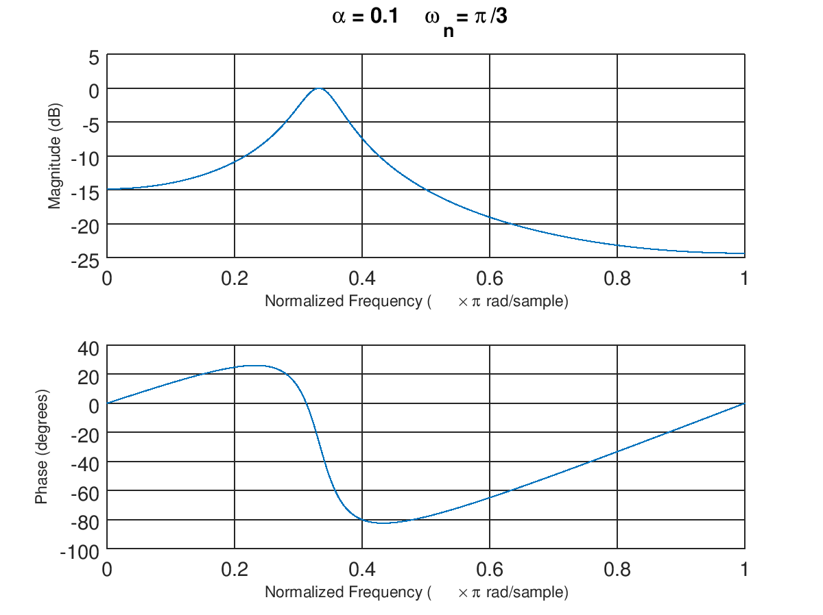 First Frequency Response Example