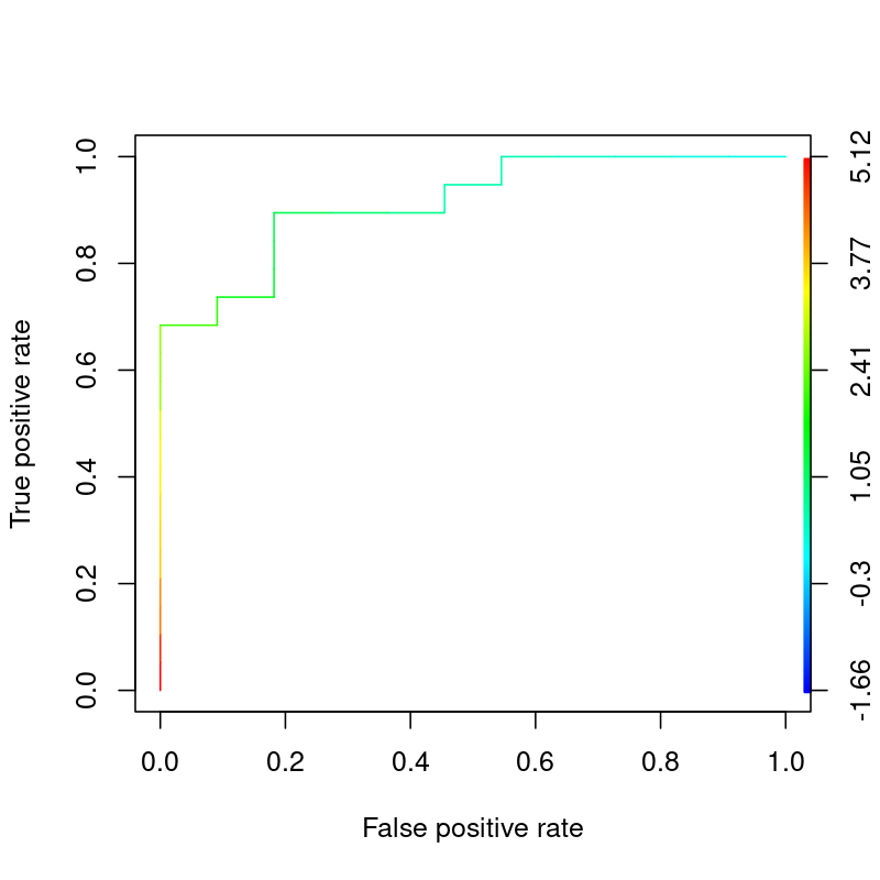 Plot of thresholds on a ROC curve colorized with ROCR