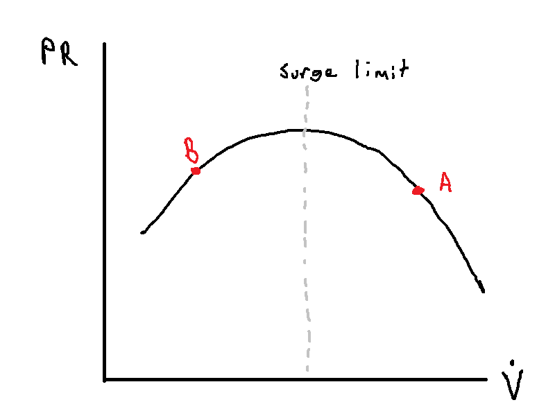 Pressure ratio vs volumetric flow rate