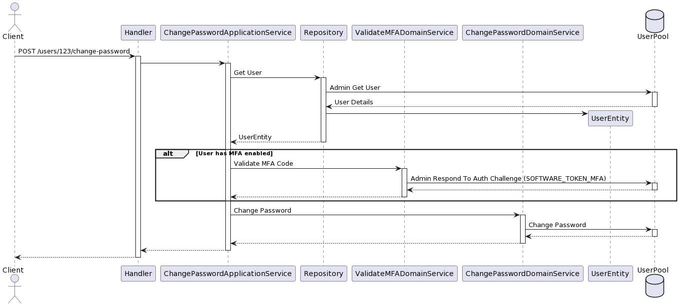 UML Diagram