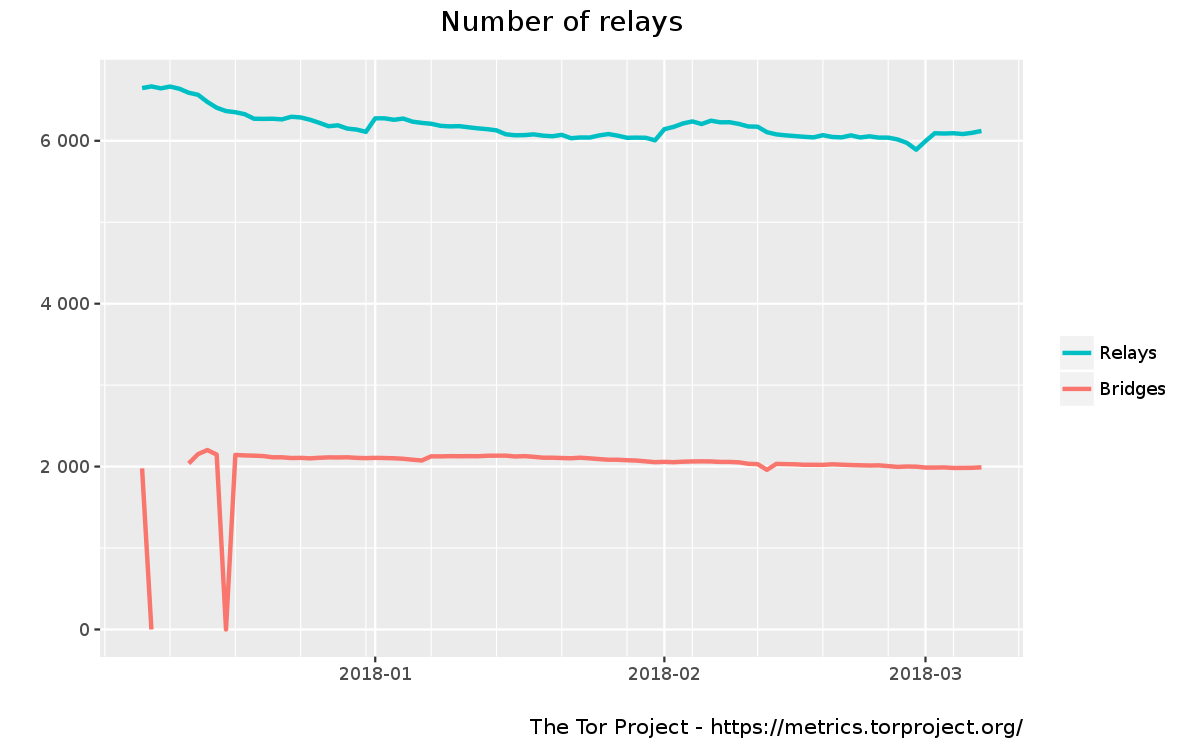 Relay between dec 2017 and Mar 2018