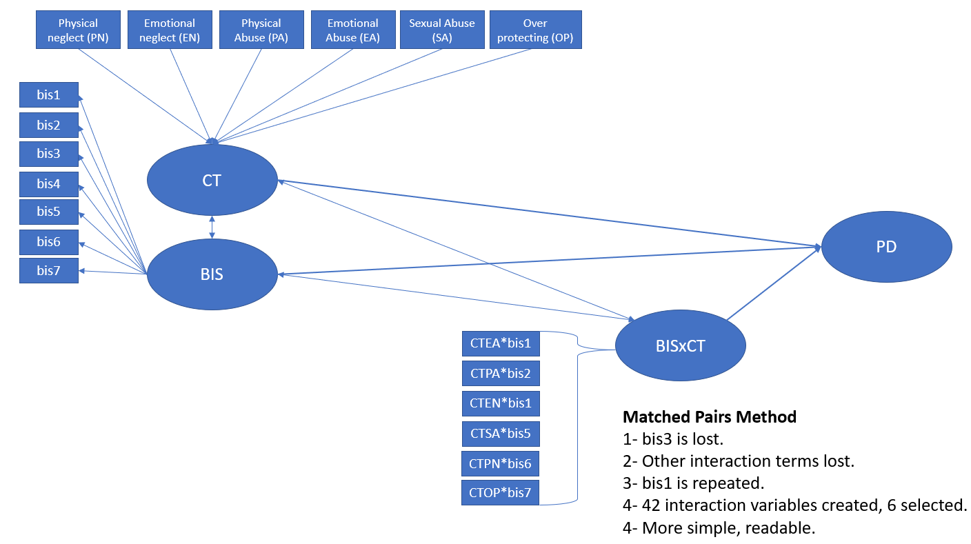 Reduced Interaction Variables via Matched Pairs Method