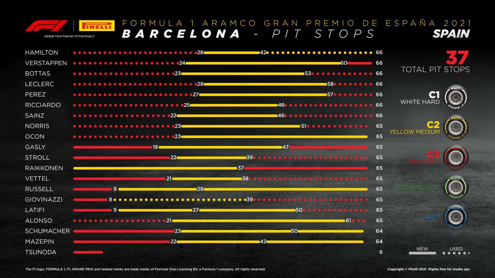 2021 Spanish Grand Prix - Pit Stops