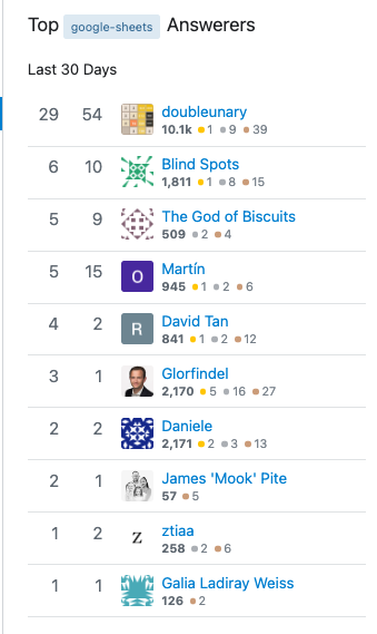 Top Answerers in the last 30 for [google-sheets]