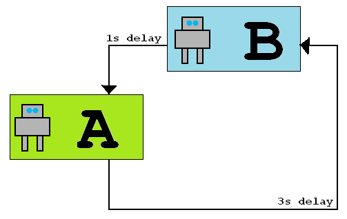 Two robots one asymmetric network