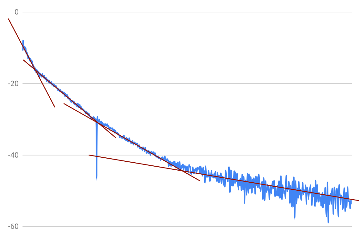 Decay envelope of piano with linear segments