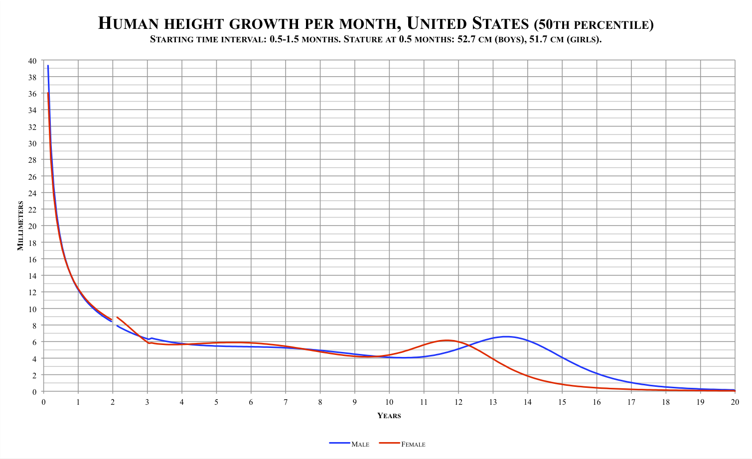 United States growth rates until age 20