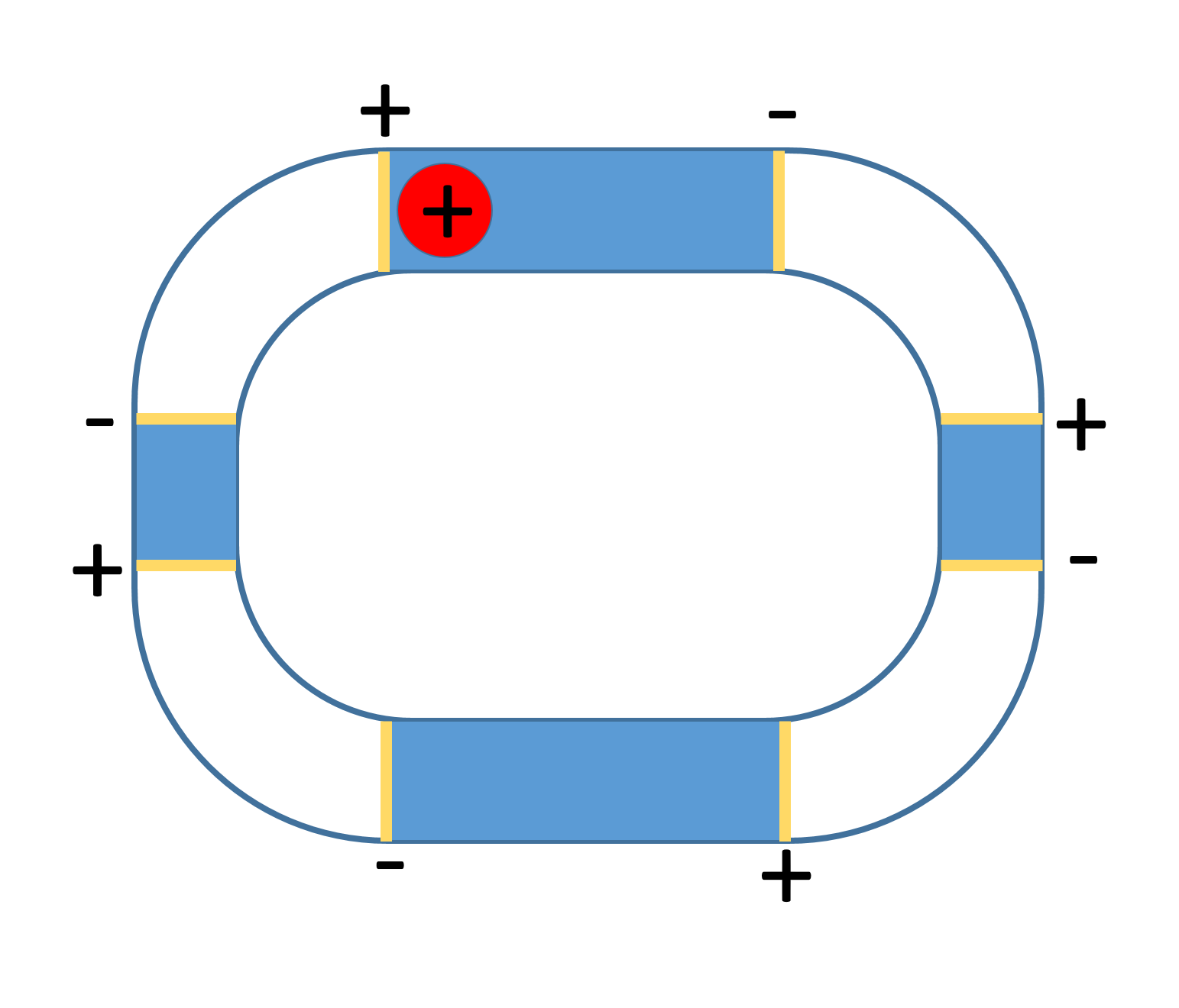 The blue region are the tubes (sorry they aren't in proportion). The colorless regions are the connecting tubes. The yellow lines are charges (preferably sheet charges). The red ball is the particle in motion.