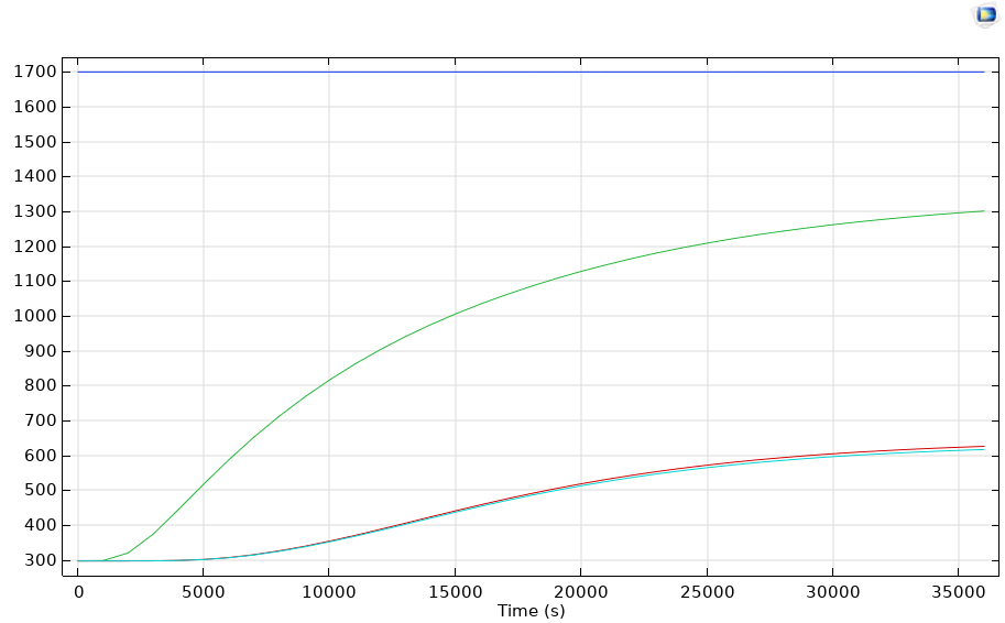 Temperature Data at Phase Boundaries