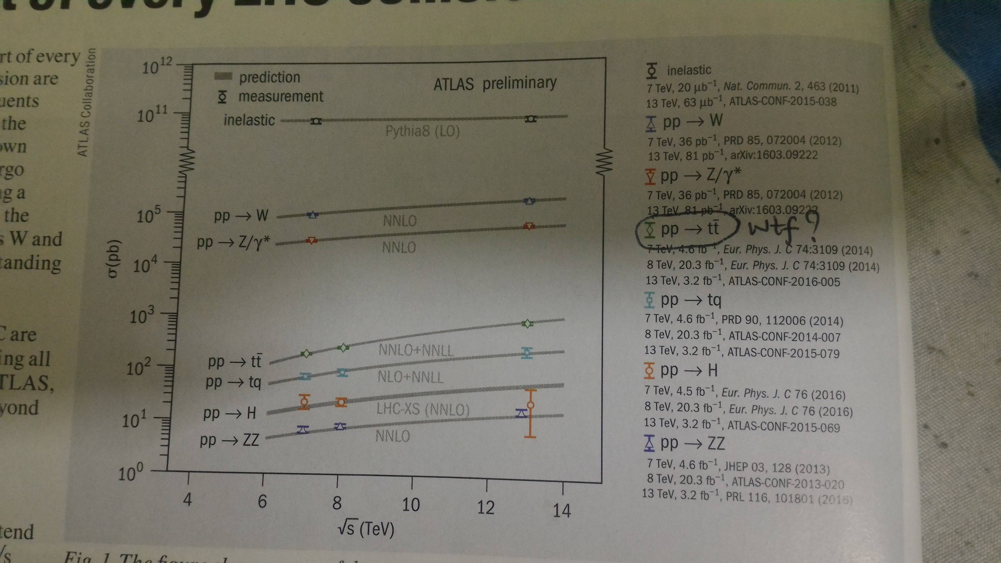Cross-section vs CM energy plot using data from ATLAS in 2016
