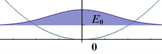 peak probability of lowest vibrational state and harmonic oscillator