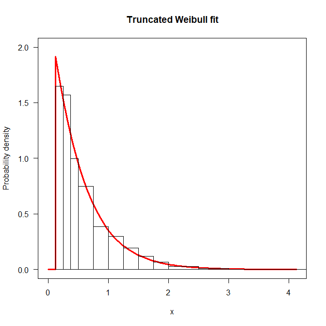 Histogram and fit