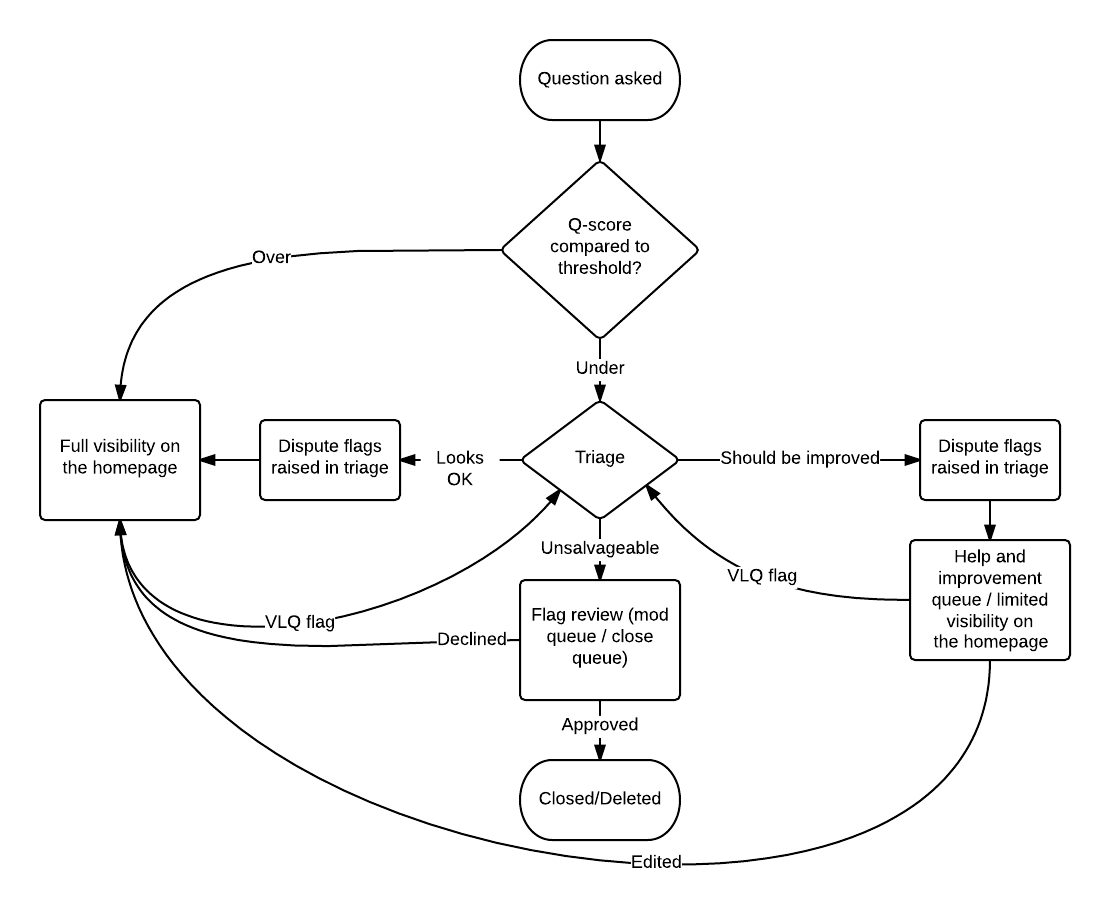 a flowchart, of sorts