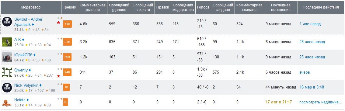 статистика модерации