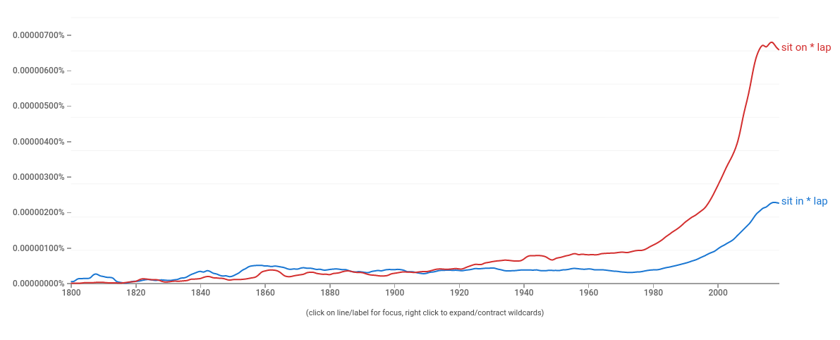 Google Ngrams, sit in * lap, sit on * lap