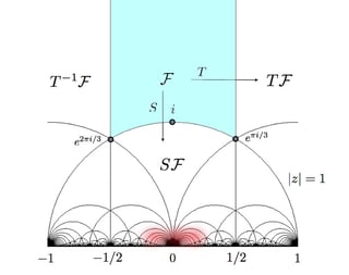 Fundamental Region