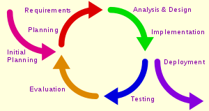 Iterative software development