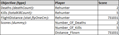 Table illustrating objectives