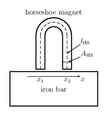 Horseshoe magnet on iron bar as example with concentrated parameters