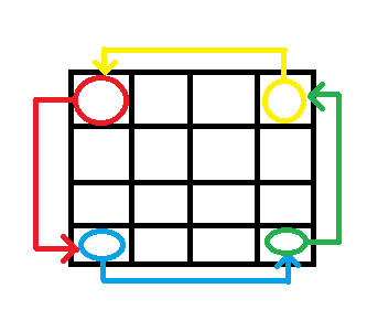 Posições de rotação de elementos de uma borda de uma matriz 4x4