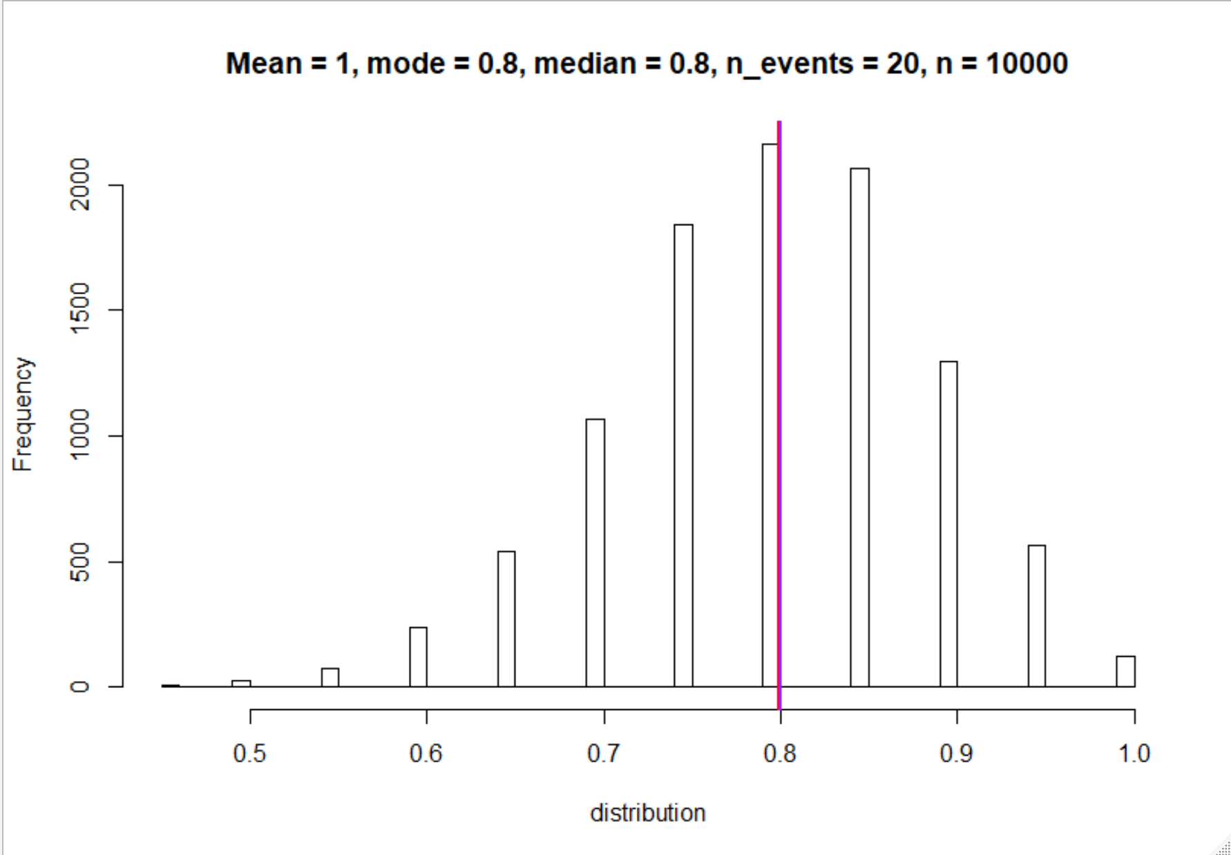 Histogram with events = 5, n =100,000, mean 0.8. Good variance, but numbers dont have enough decimal places