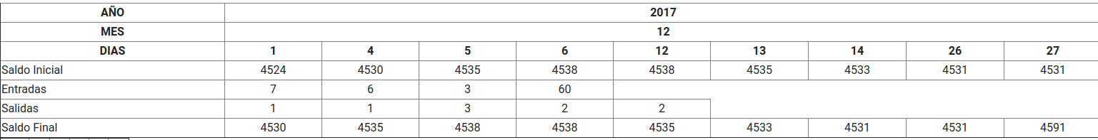 Esta es la tabla que me sale a mi