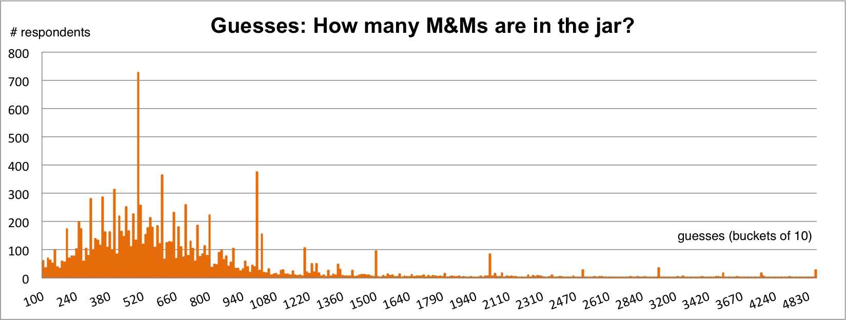 M&Ms guesses - Stack Overflow survey 2015