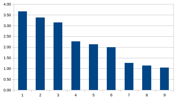 gear ratios graphed