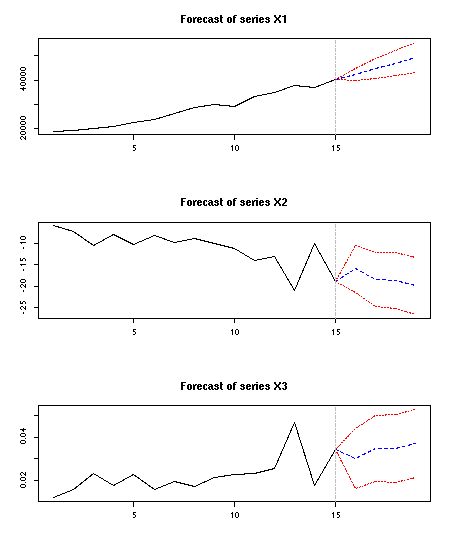 forecasts for each series