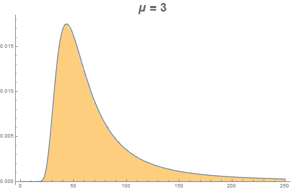 Histogram for mean 3