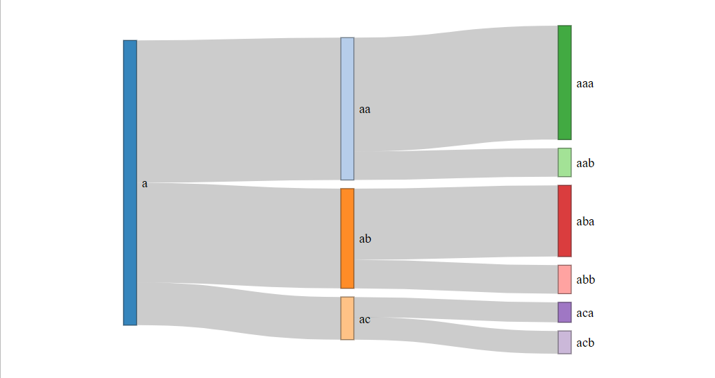 A graph showing how the data from the prototype table in the question would look like if visualized with a Sankey diagram: on the left, one big category "A", which branches in three subcategories "aa", "ab", "ac", who themselves have some subcategories. Each node is proportional to the quantity it represents, and we see the relationship between each node.