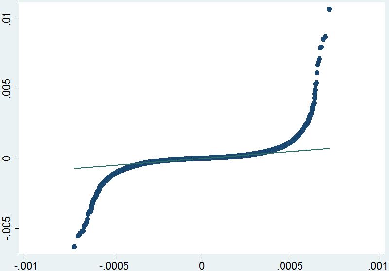 Residuals against normal distribution