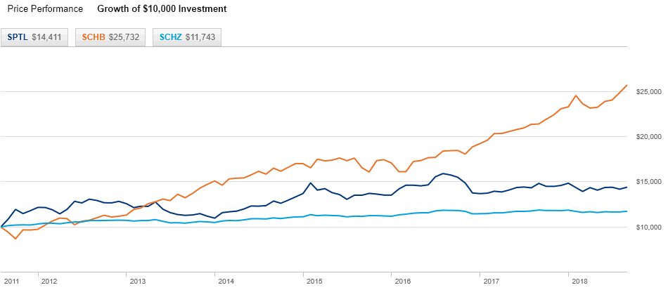 growth of $10,000