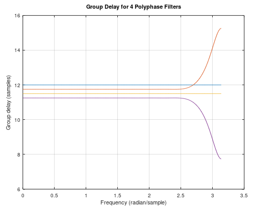 Group Delay