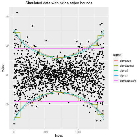 data plot with twice standard deviation bounds overlaid