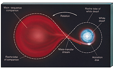 Main sequence star dumping matter onto a white dwarf