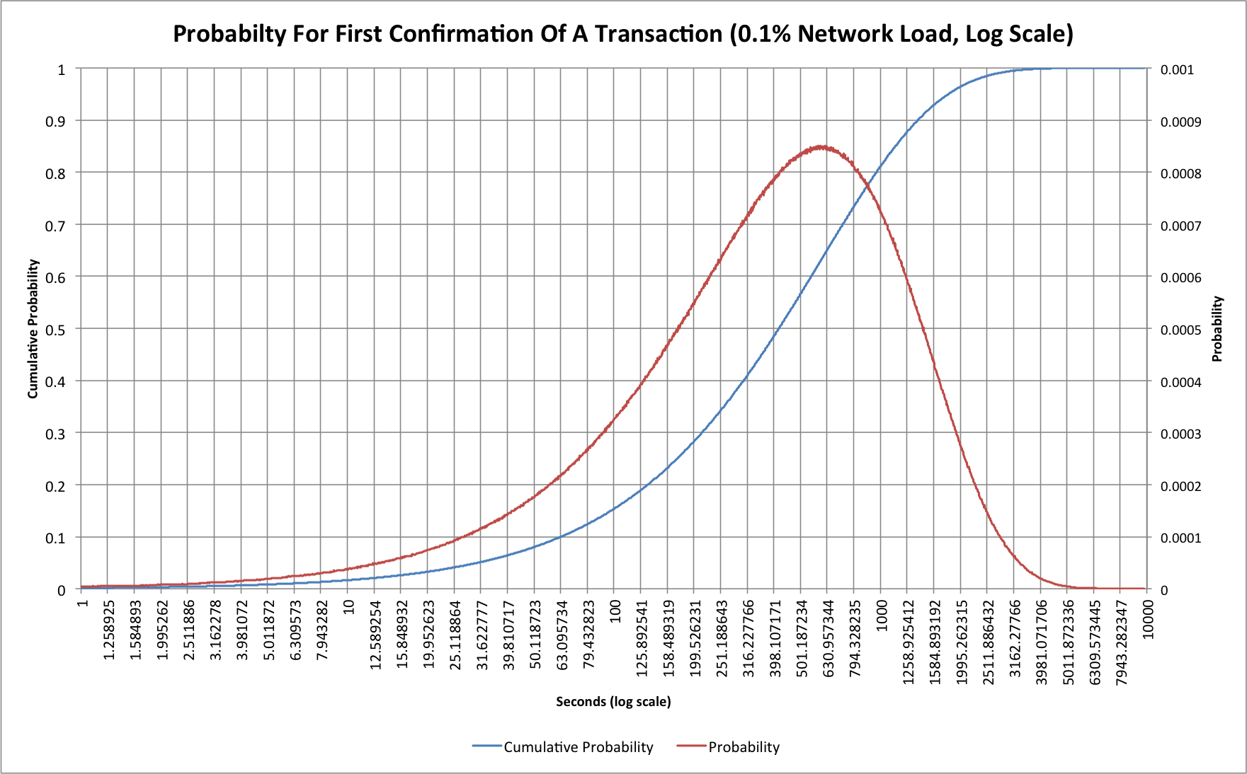 Probability of mining a block over some time