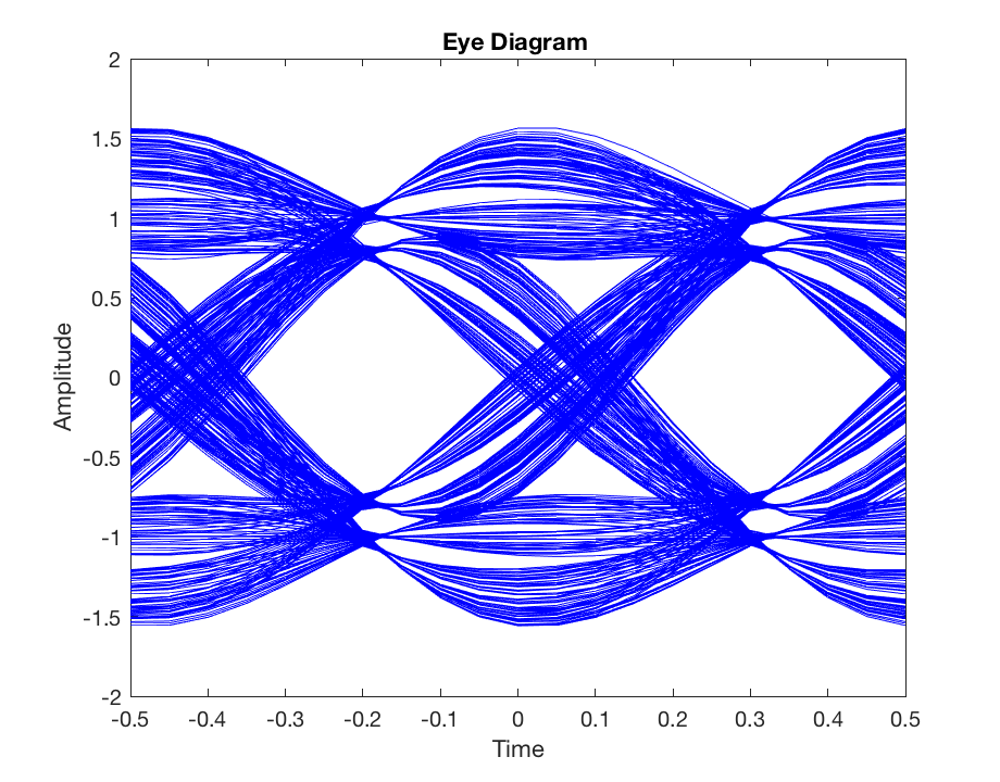 Eye Diagram NRZ