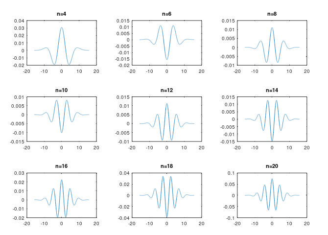 hermite plots