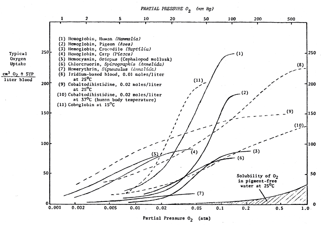 Effectiveness of blood transport molecules in Terrestrial Environments