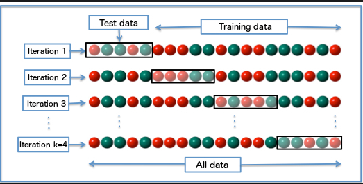 K-fold cross validation