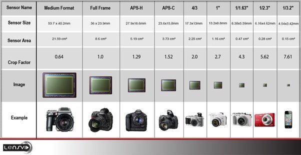 Sensor Size