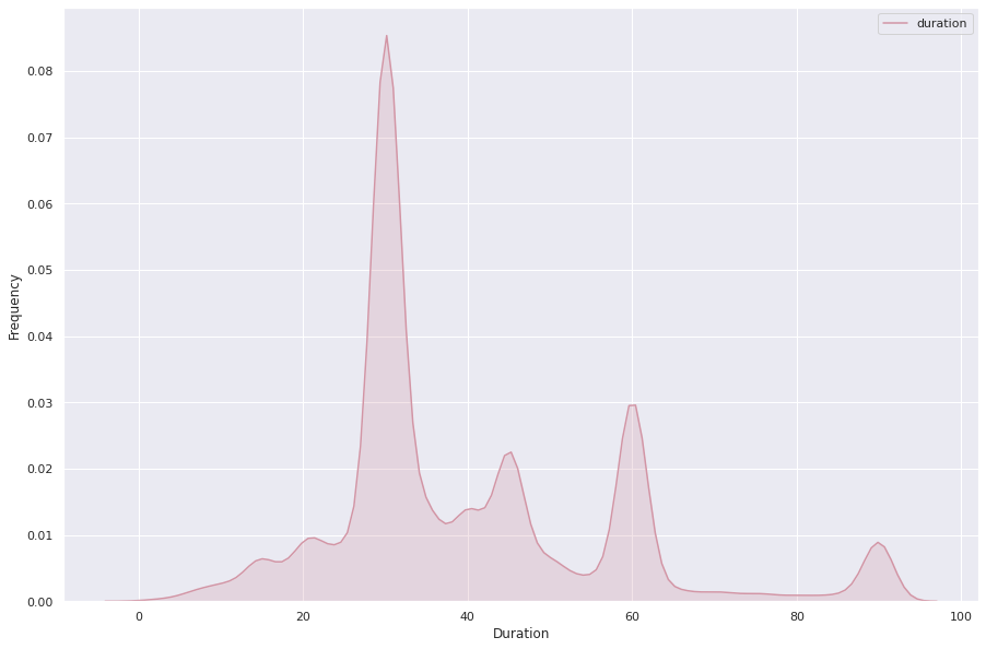 Duration distrubition