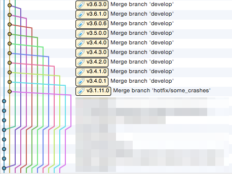 Ugly revision graph