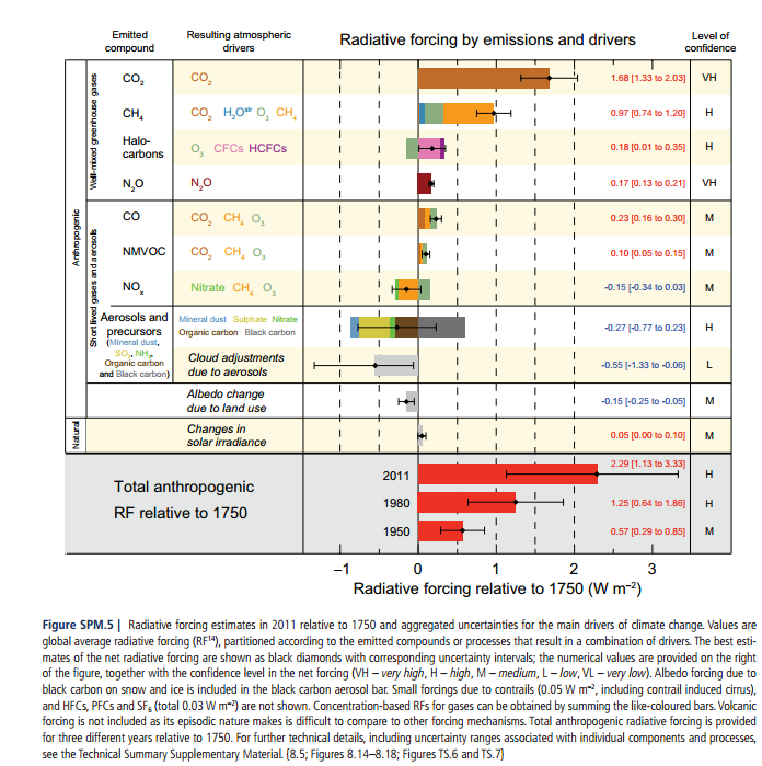 IPCC Summary for Policy Makers from IPCC AR5