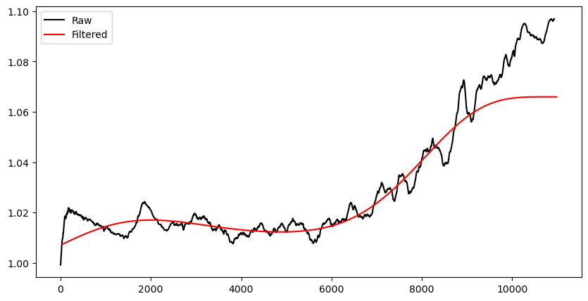 Edge artifact at the end of the filtered data