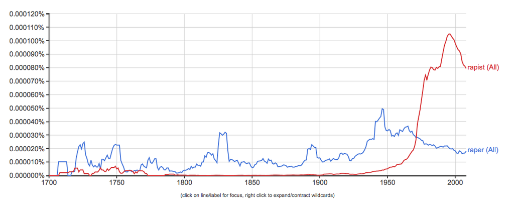 Raper V. Rapist ngram