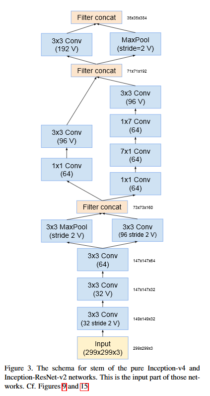 Figure 3 of the original paper. The  schema  for  stem  of  the  pure  Inception-v4  and Inception-ResNet-v2 networks. [...]